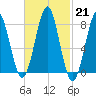 Popham Beach tide chart for Tuesday, February 21, 2023