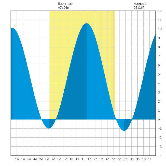 Popham Beach tide chart for Wednesday, February 22, 2023