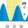 Popham Beach tide chart for Saturday, February 25, 2023