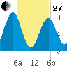 Popham Beach tide chart for Monday, February 27, 2023
