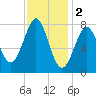 Popham Beach tide chart for Thursday, February 2, 2023