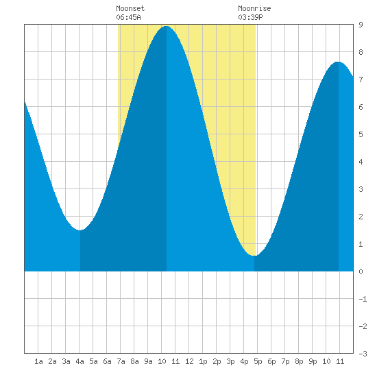 Popham Beach tide chart for Saturday, February 4, 2023