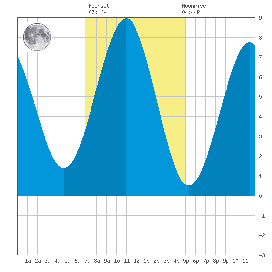 Popham Beach tide chart for Sunday, February 5, 2023