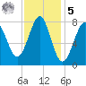 Popham Beach tide chart for Sunday, February 5, 2023