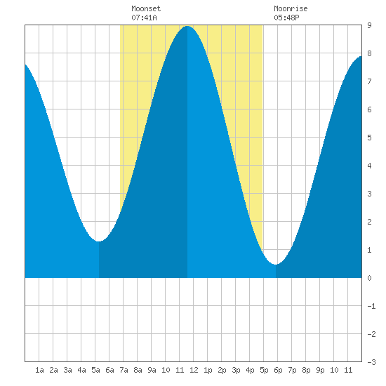 Popham Beach tide chart for Monday, February 6, 2023