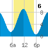 Popham Beach tide chart for Monday, February 6, 2023