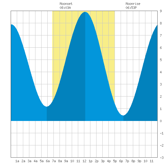 Popham Beach tide chart for Tuesday, February 7, 2023