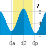 Popham Beach tide chart for Tuesday, February 7, 2023