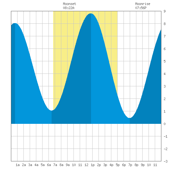 Popham Beach tide chart for Wednesday, February 8, 2023