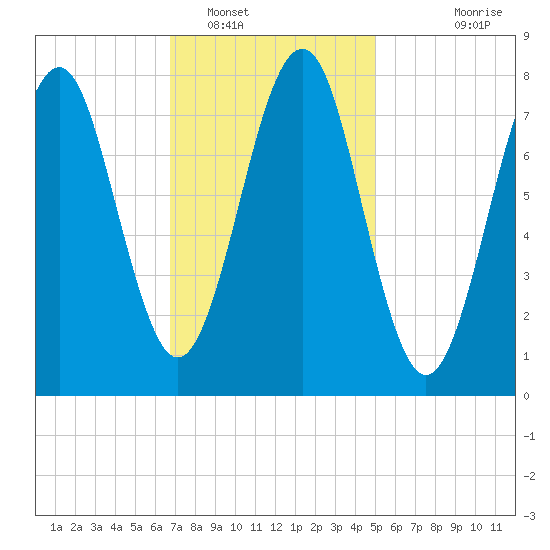 Popham Beach tide chart for Thursday, February 9, 2023