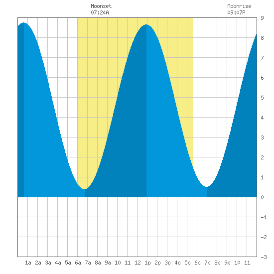 Popham Beach tide chart for Friday, March 10, 2023