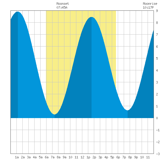 Popham Beach tide chart for Saturday, March 11, 2023