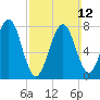 Popham Beach tide chart for Sunday, March 12, 2023