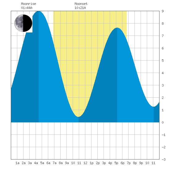 Popham Beach tide chart for Tuesday, March 14, 2023