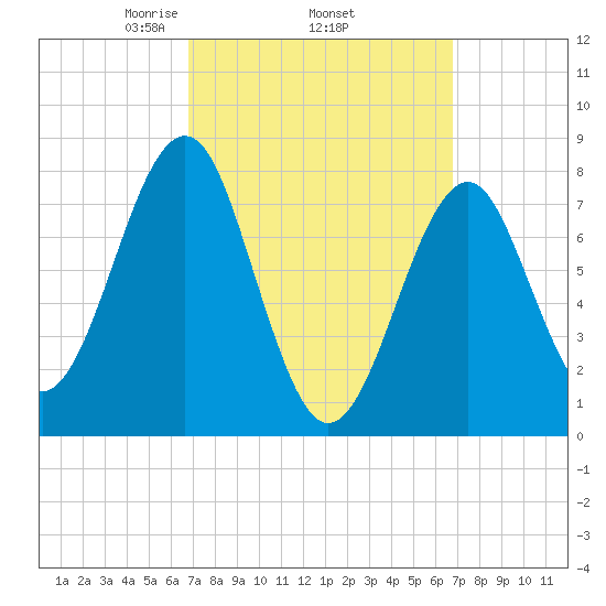 Popham Beach tide chart for Thursday, March 16, 2023