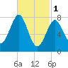 Popham Beach tide chart for Wednesday, March 1, 2023