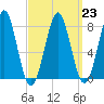 Popham Beach tide chart for Thursday, March 23, 2023