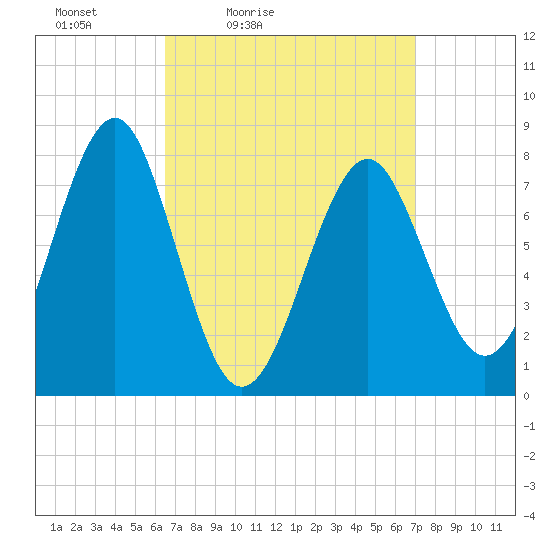 Popham Beach tide chart for Monday, March 27, 2023