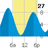 Popham Beach tide chart for Monday, March 27, 2023