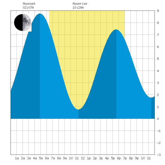 Popham Beach tide chart for Tuesday, March 28, 2023