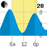 Popham Beach tide chart for Tuesday, March 28, 2023