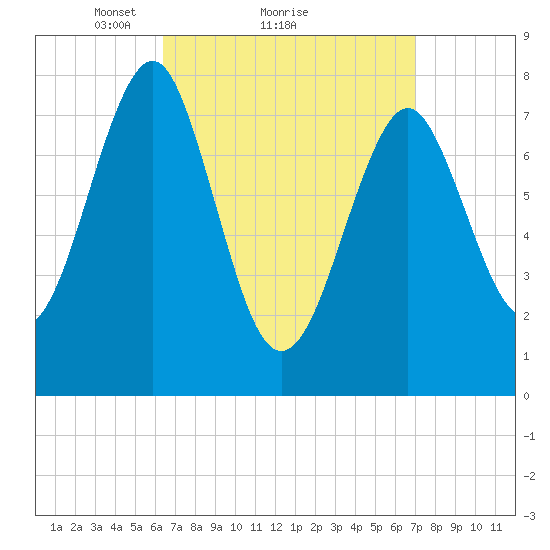 Popham Beach tide chart for Wednesday, March 29, 2023