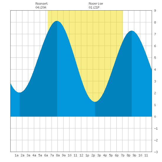 Popham Beach tide chart for Friday, March 31, 2023