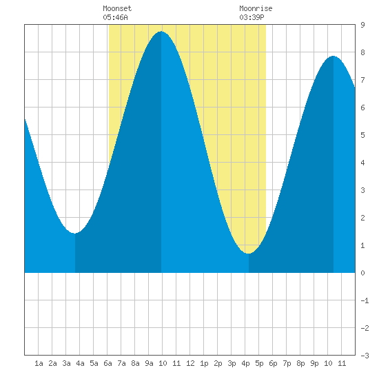 Popham Beach tide chart for Sunday, March 5, 2023