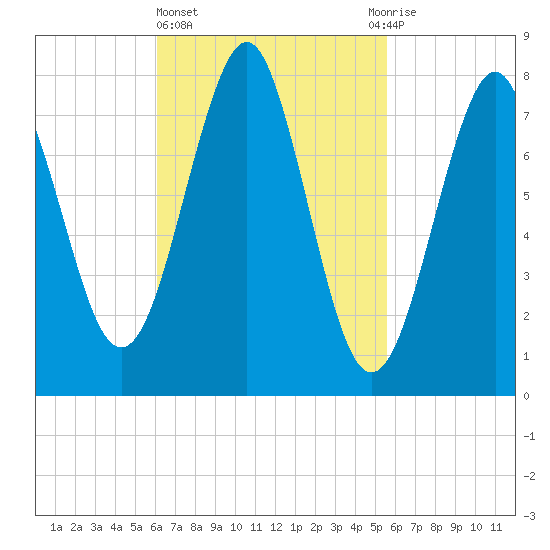 Popham Beach tide chart for Monday, March 6, 2023