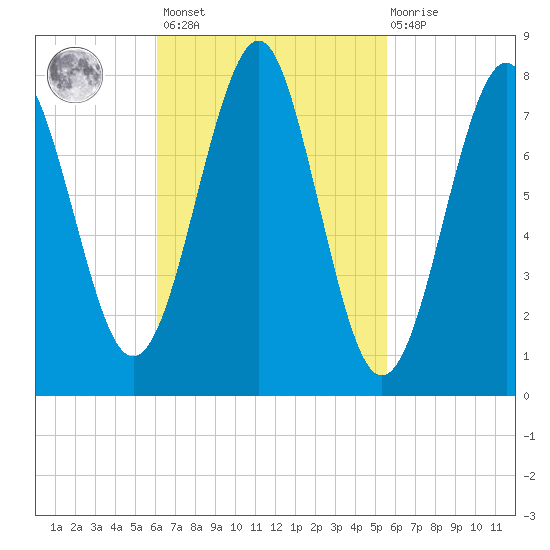 Popham Beach tide chart for Tuesday, March 7, 2023