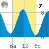 Popham Beach tide chart for Tuesday, March 7, 2023