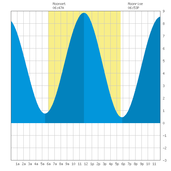 Popham Beach tide chart for Wednesday, March 8, 2023