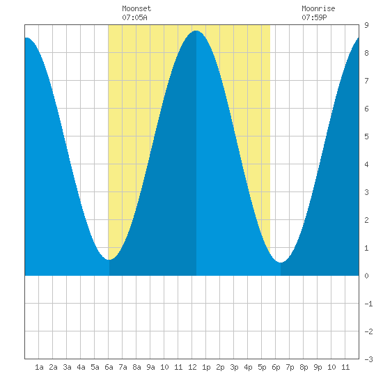 Popham Beach tide chart for Thursday, March 9, 2023
