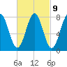 Popham Beach tide chart for Thursday, March 9, 2023