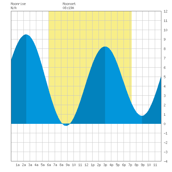 Popham Beach tide chart for Monday, April 10, 2023