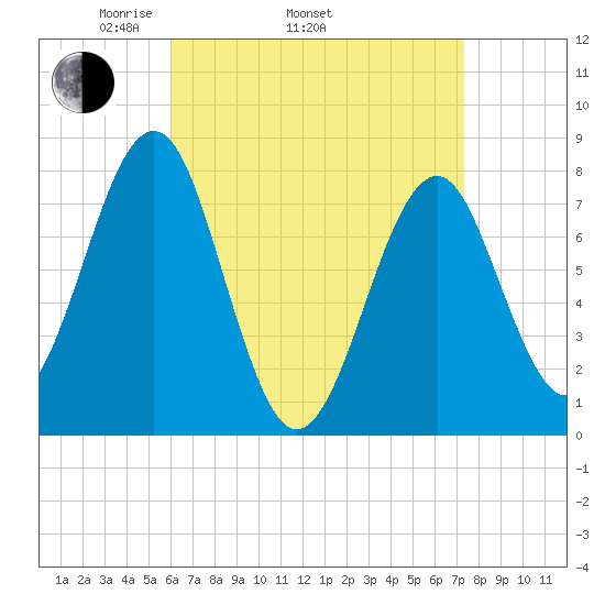 Popham Beach tide chart for Thursday, April 13, 2023