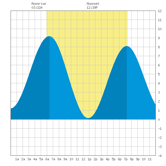 Popham Beach tide chart for Friday, April 14, 2023