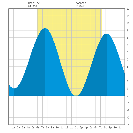 Popham Beach tide chart for Saturday, April 15, 2023