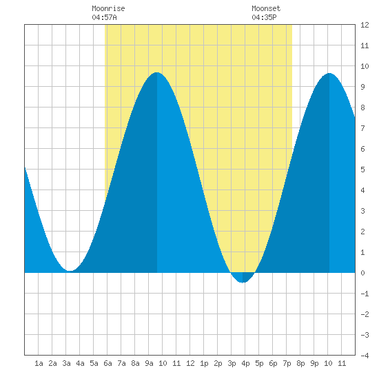 Popham Beach tide chart for Monday, April 17, 2023