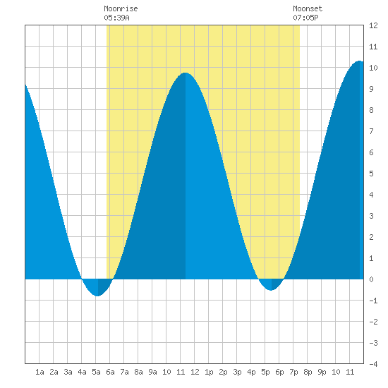 Popham Beach tide chart for Wednesday, April 19, 2023