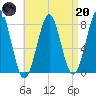 Popham Beach tide chart for Thursday, April 20, 2023