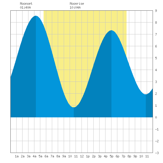 Popham Beach tide chart for Wednesday, April 26, 2023