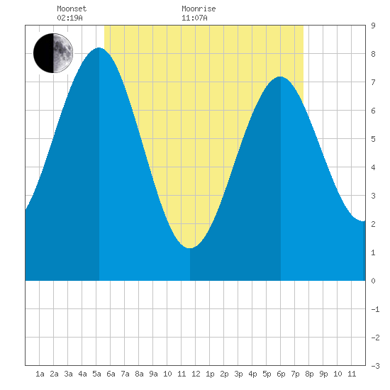 Popham Beach tide chart for Thursday, April 27, 2023