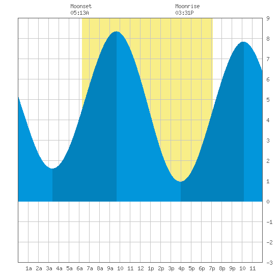 Popham Beach tide chart for Sunday, April 2, 2023