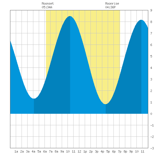 Popham Beach tide chart for Monday, April 3, 2023