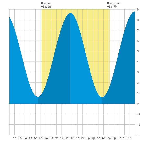 Popham Beach tide chart for Wednesday, April 5, 2023