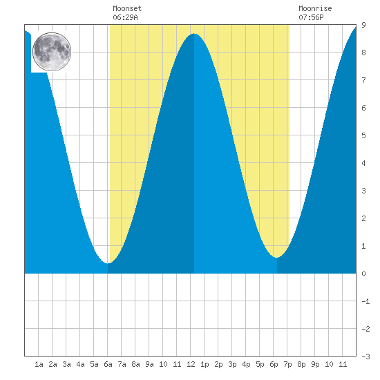 Popham Beach tide chart for Thursday, April 6, 2023