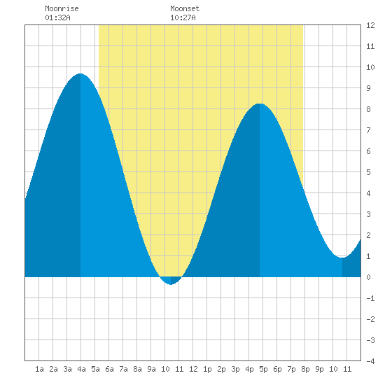 Popham Beach tide chart for Thursday, May 11, 2023