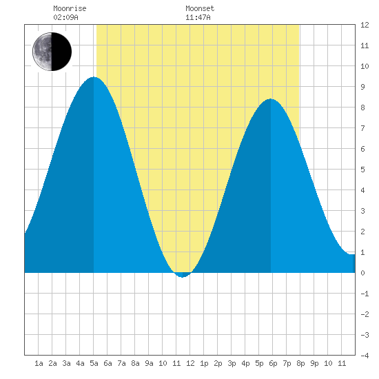 Popham Beach tide chart for Friday, May 12, 2023