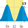 Popham Beach tide chart for Saturday, May 13, 2023
